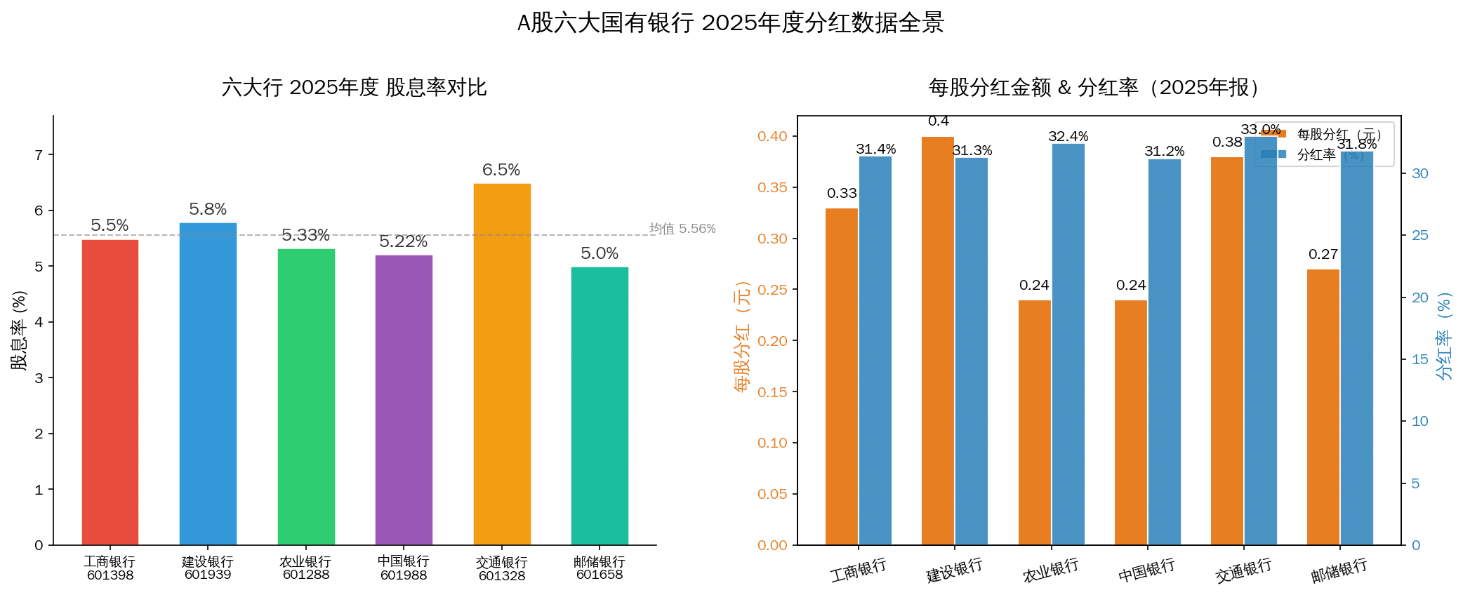 A股六大行2025年度股息率和分红数据对比柱状图