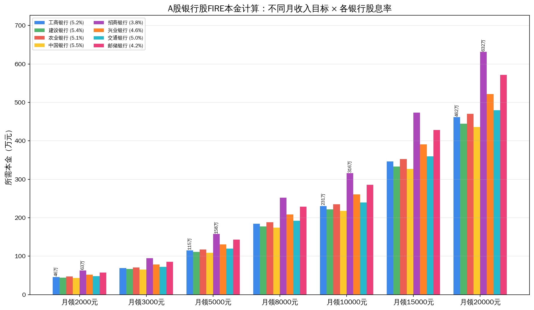 A股银行股不同股息率下各月收入目标所需本金对比图