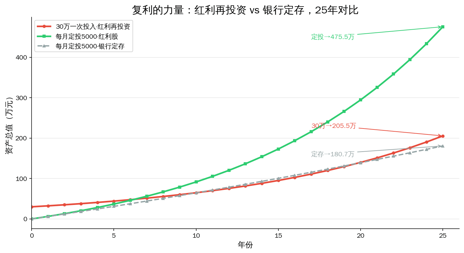 复利的力量:红利再投资vs银行定存25年对比