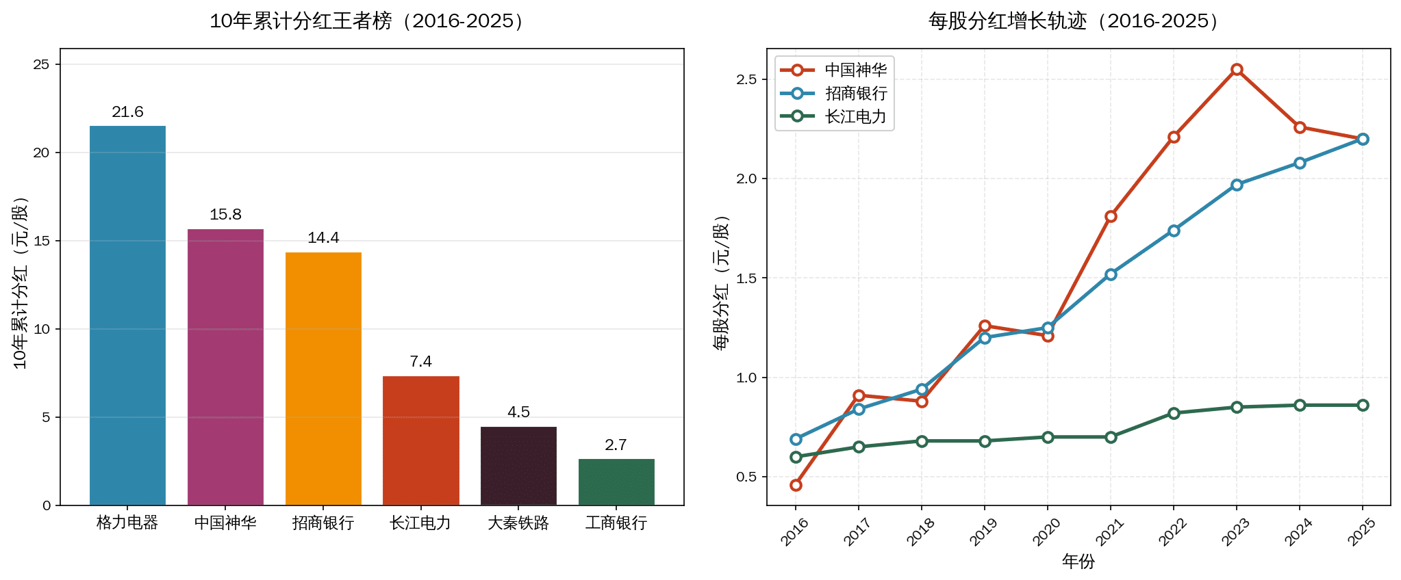 A股10年分红王者榜：六大股票累计分红和增长轨迹