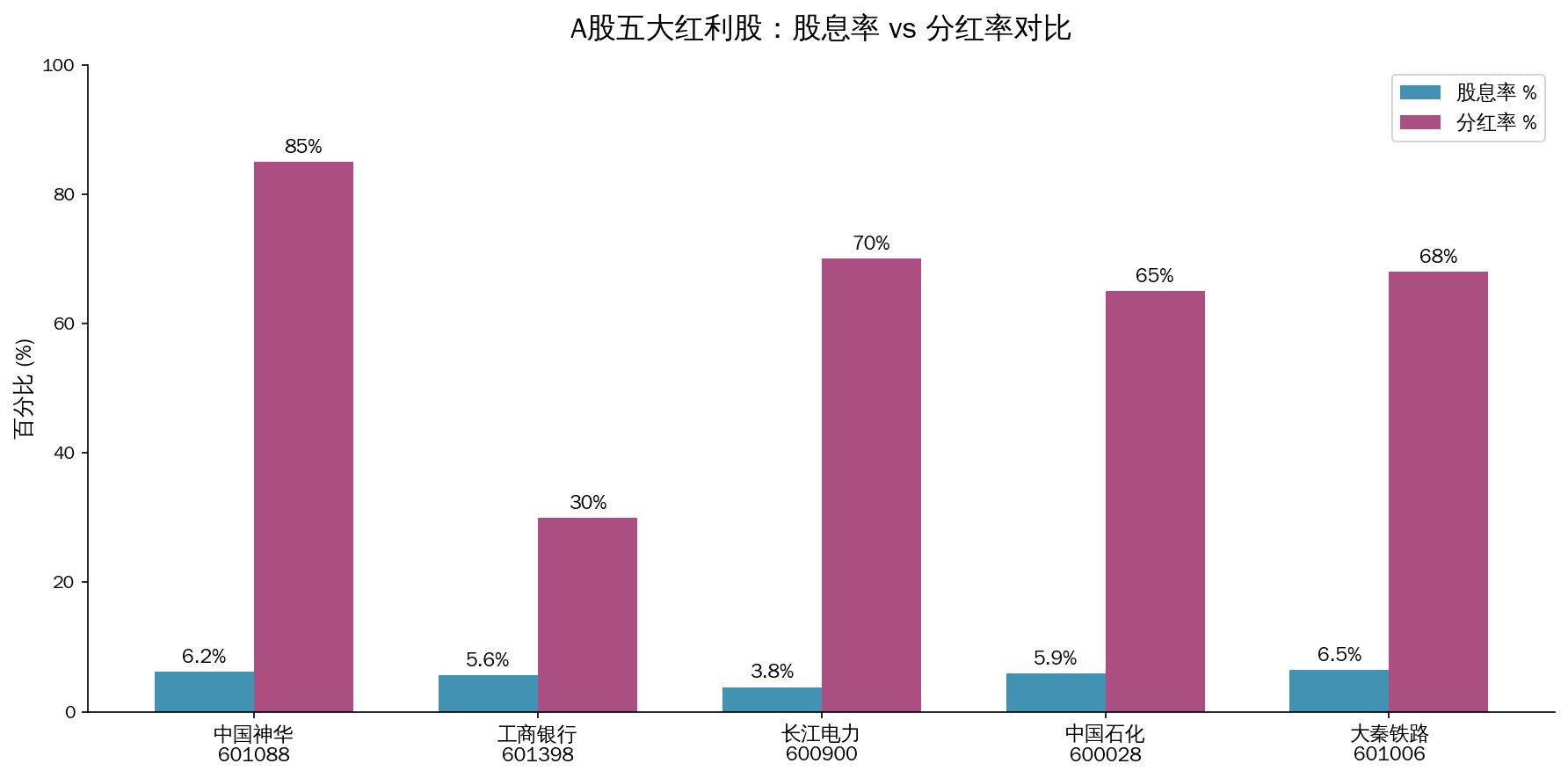 五大红利股股息率与分红率对比