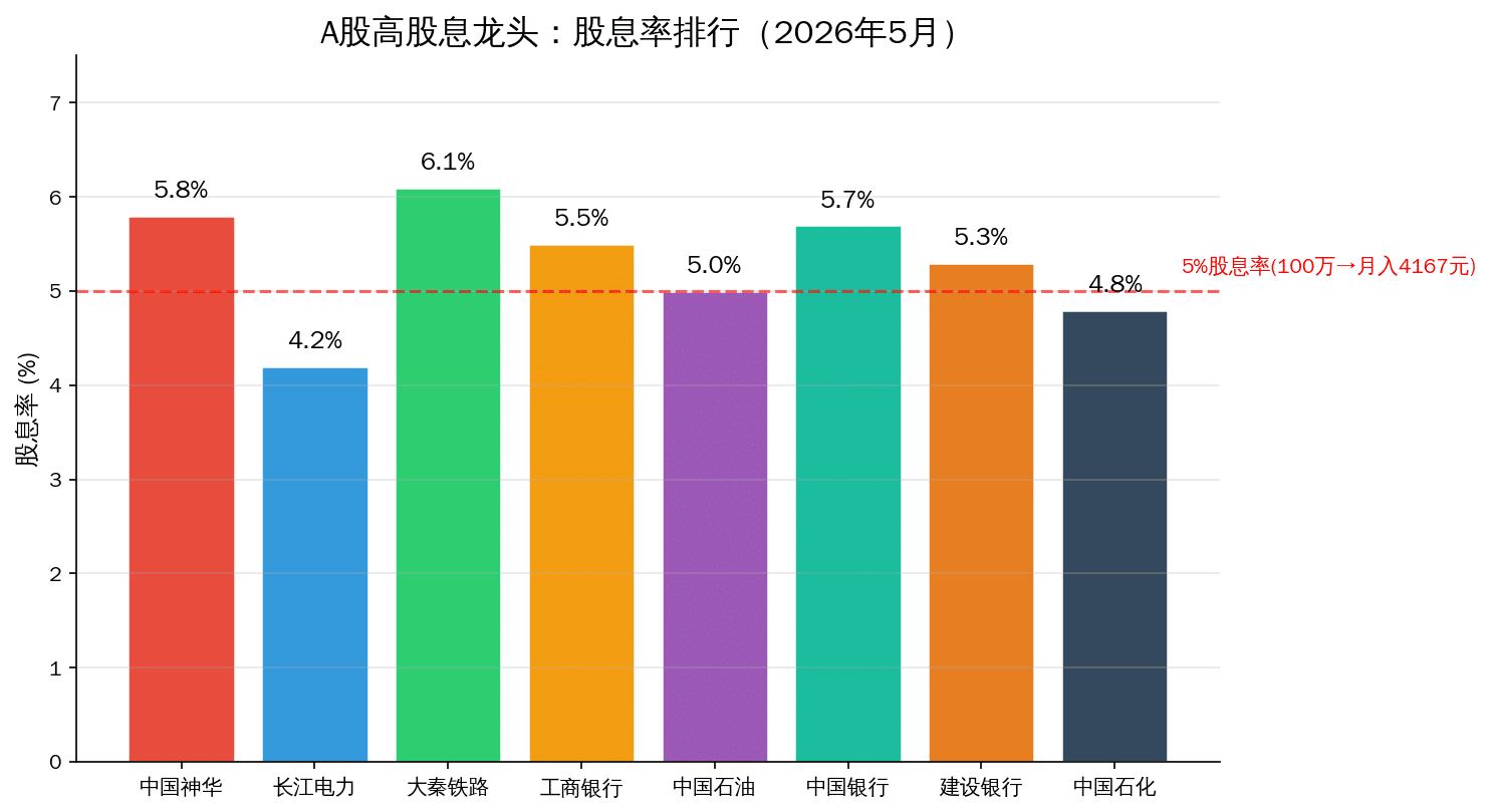 A股高股息龙头股息率排行