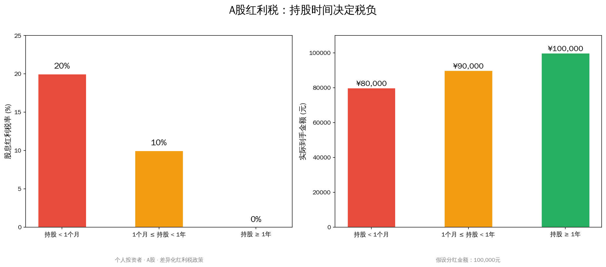 不同持股期限的A股股息红利税税率对比