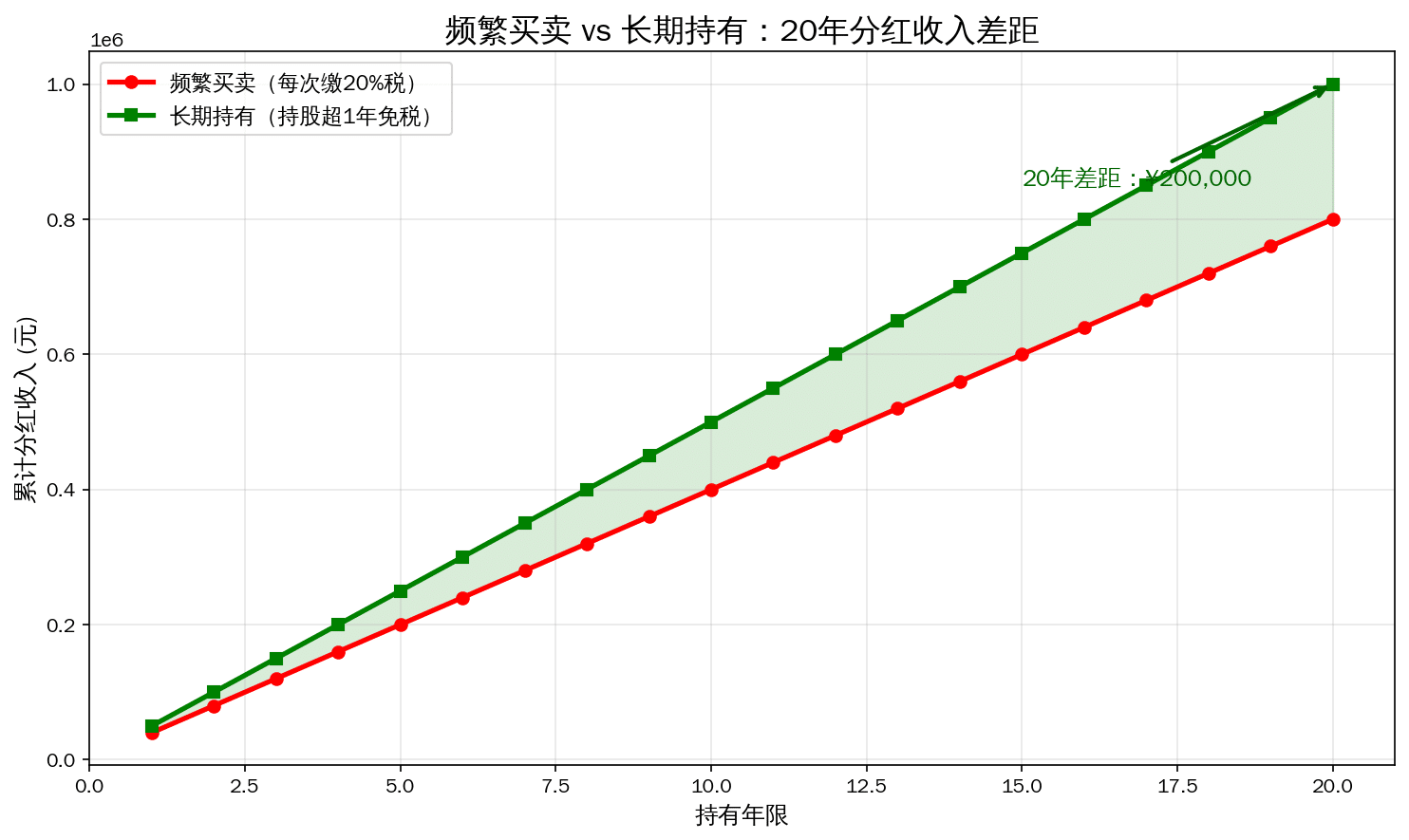 20年间长期持有与频繁买卖的累计分红收入对比