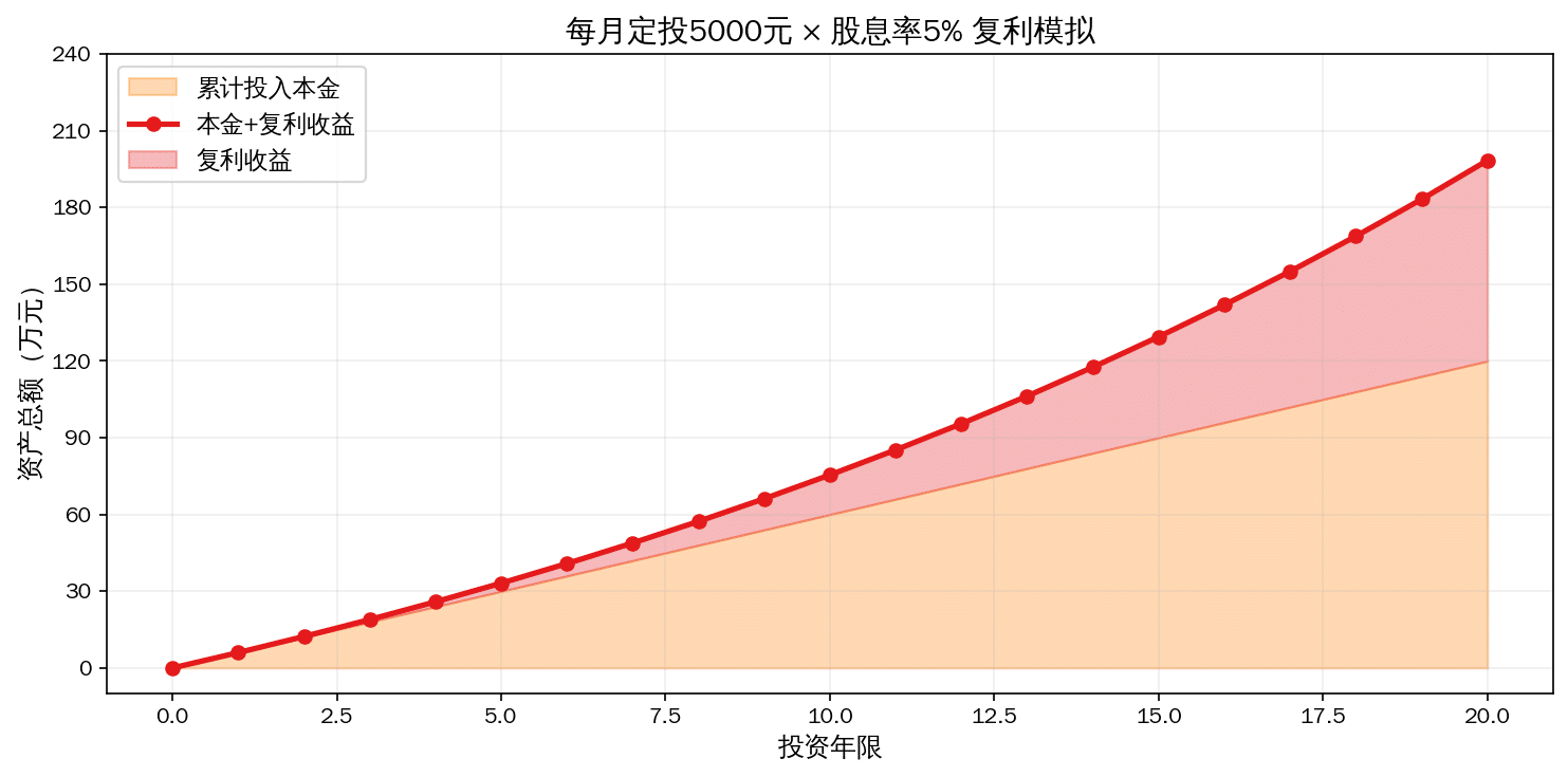 高股息 FIRE 策略:每月定投 5000 元,20 年后财务自由