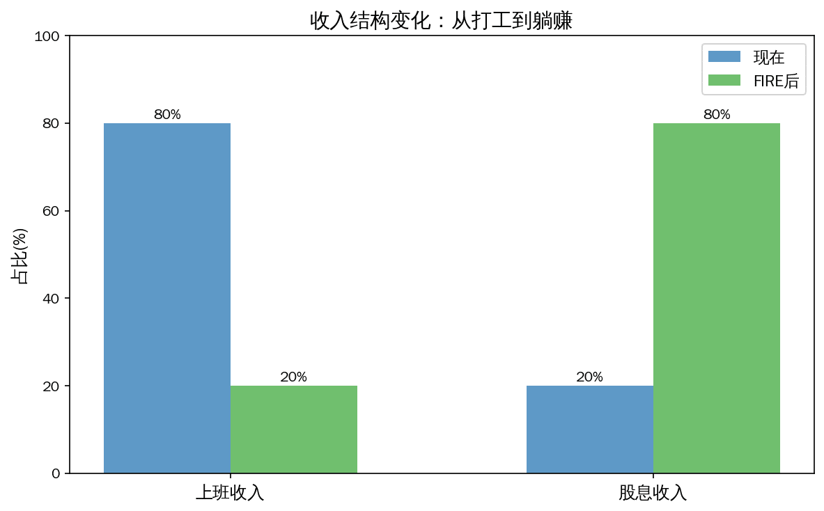 FIRE后的一天:不上班的日子到底有多爽