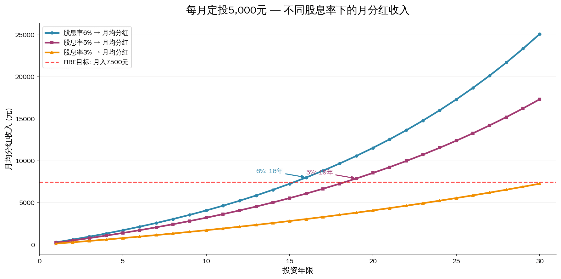 每月定投5000元不同股息率下月分红收入增长曲线