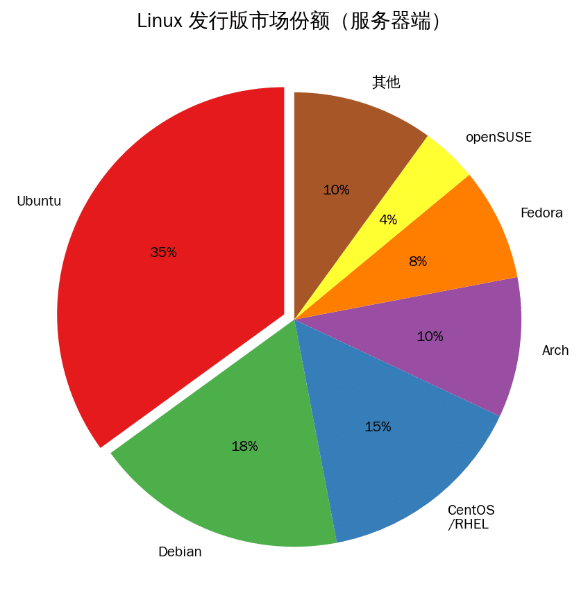 Linux 发行版怎么选?Ubuntu vs Debian vs CentOS 实战对比