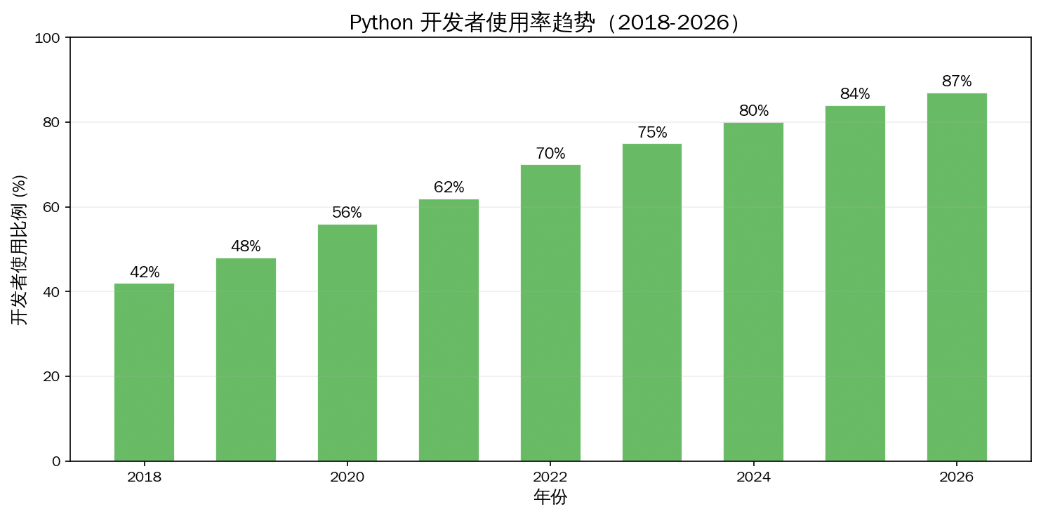 Python 数据可视化入门:Matplotlib 与 Seaborn 实战指南
