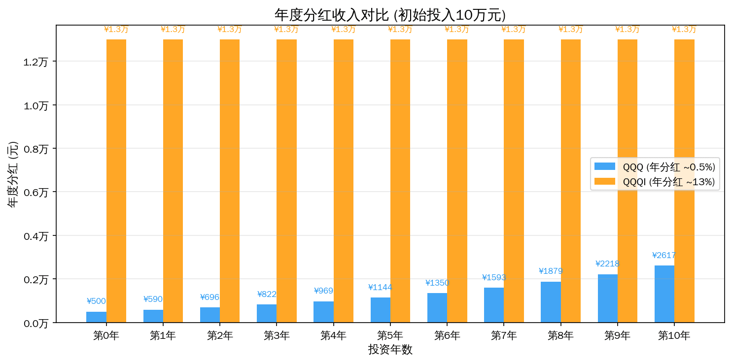 QQQ与QQQI年度分红收入对比
