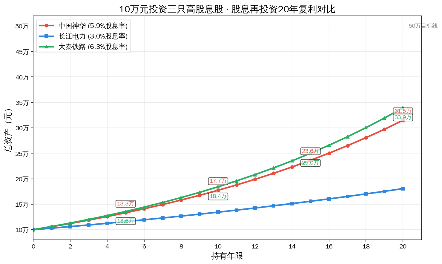 三只高股息股20年复利对比图