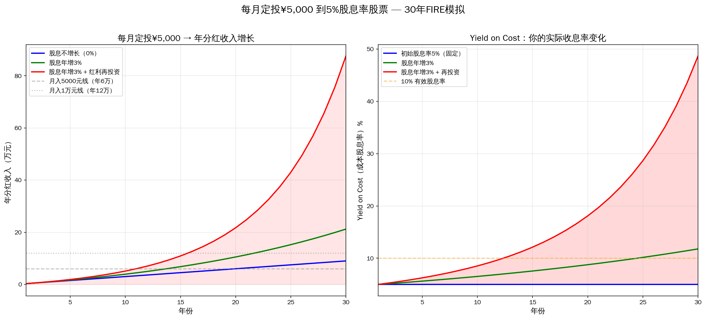 每月定投5000元到股息率5%的高股息股,30年后Yield on Cost变化图表