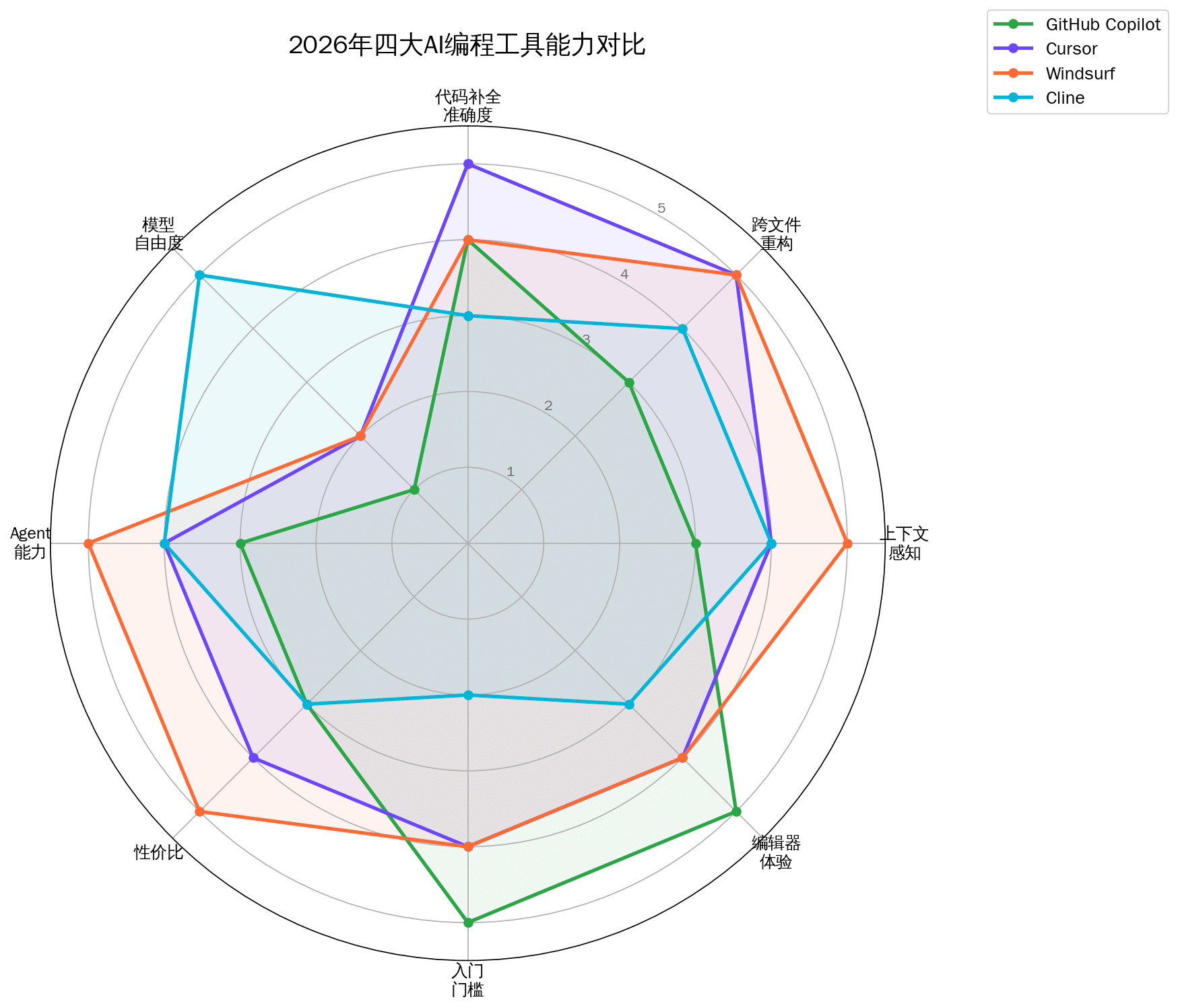 2026年四大AI编程工具横向对比雷达图
