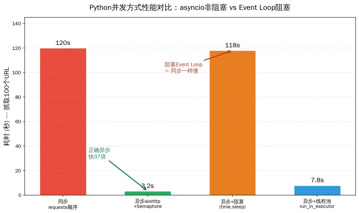 Python四种并发方式性能对比