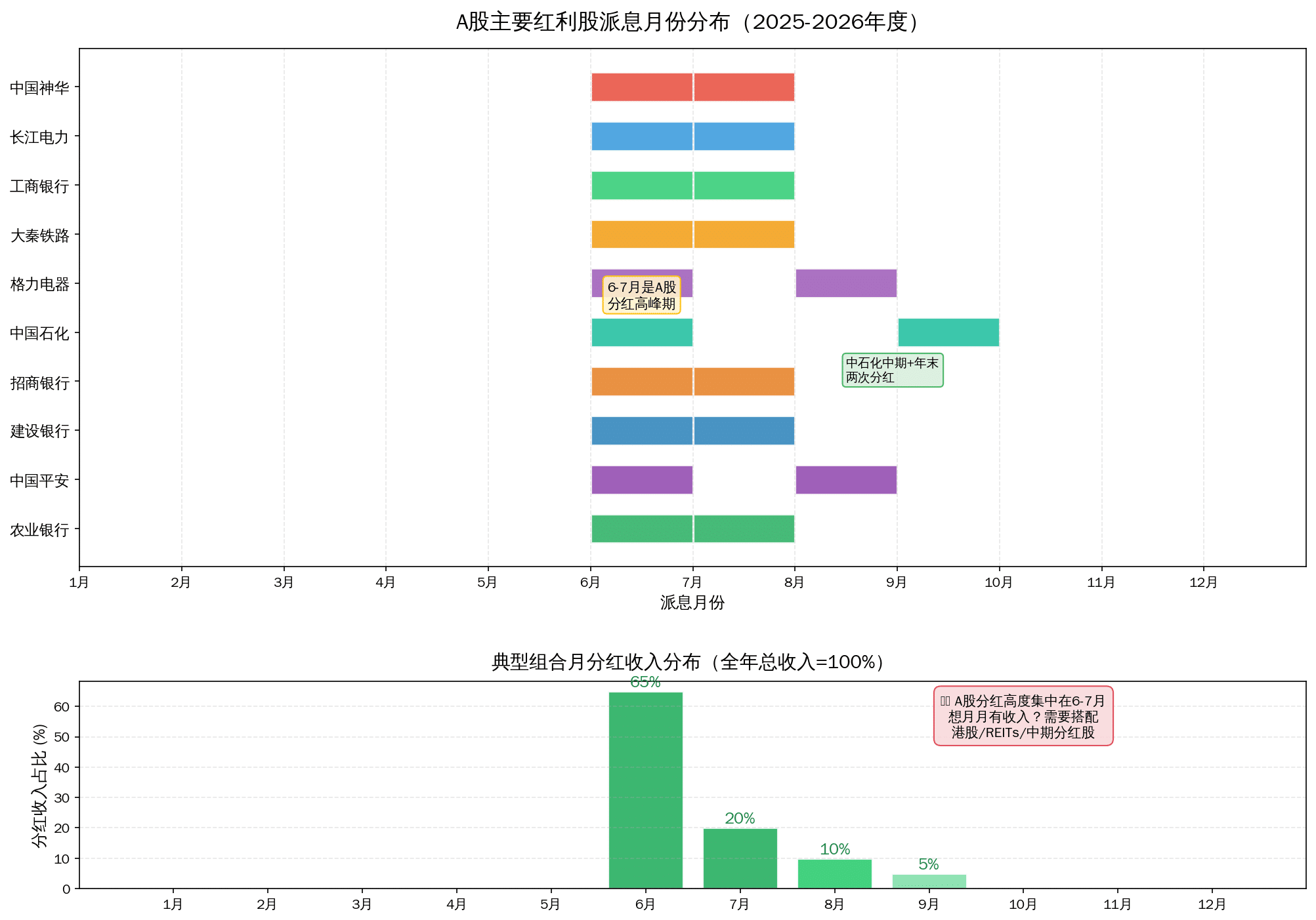 A股主要红利股派息月份分布图