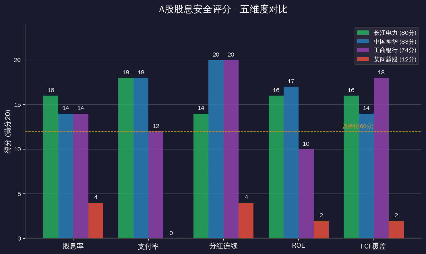 A股四只典型股息股安全评分对比