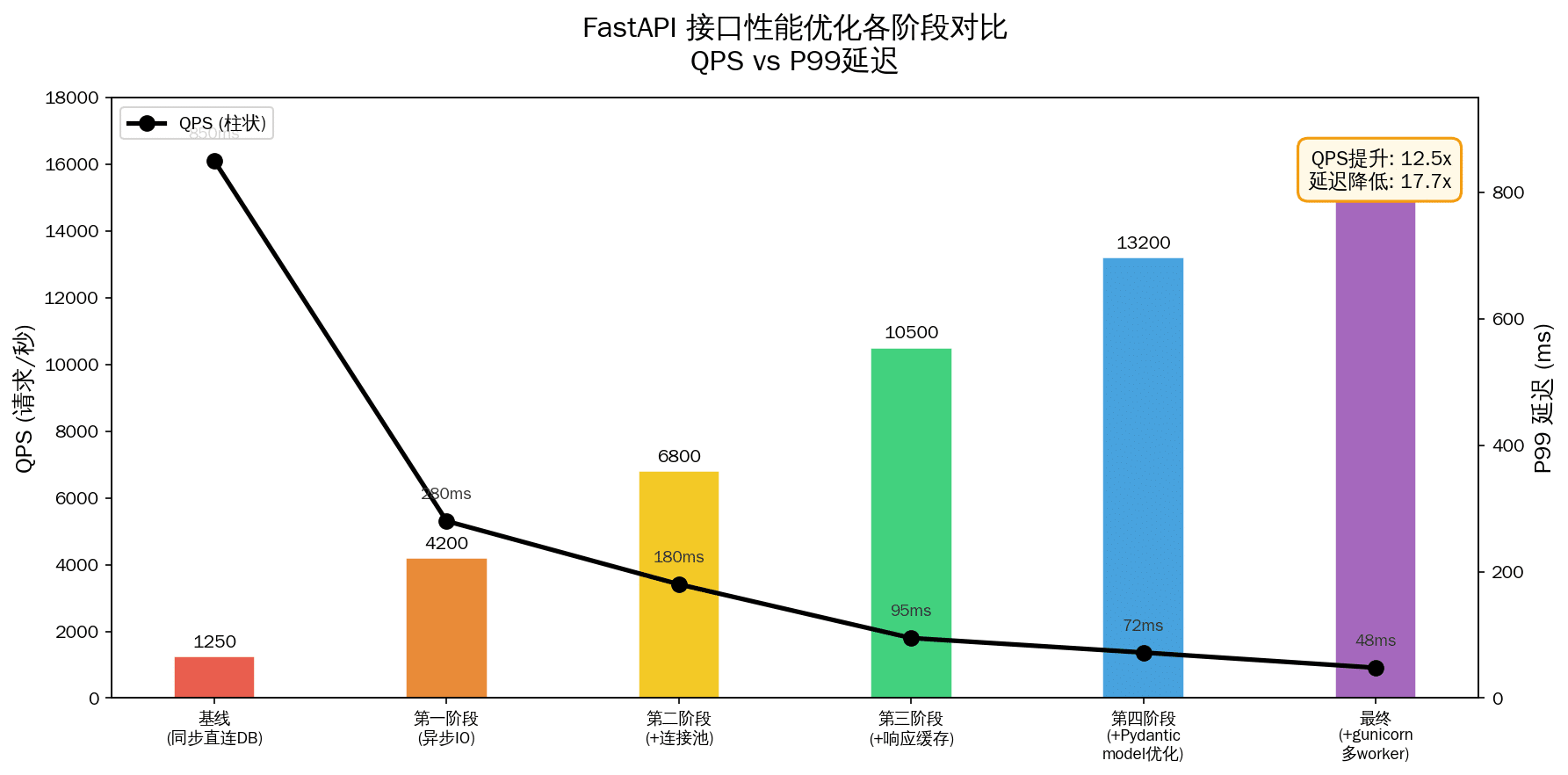 FastAPI性能优化各阶段QPS与P99延迟对比