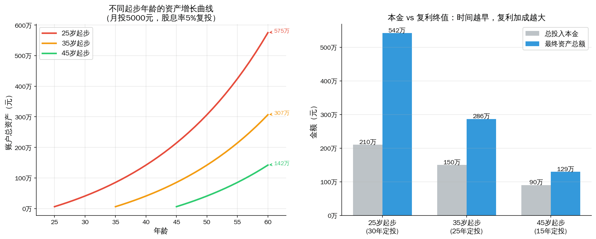 25岁35岁45岁开始定投红利股的资产增长曲线对比