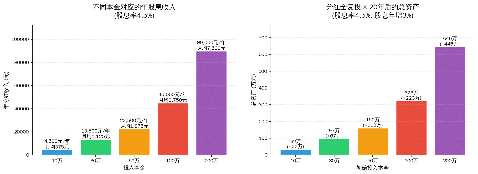不同本金对应的年股息收入对比图