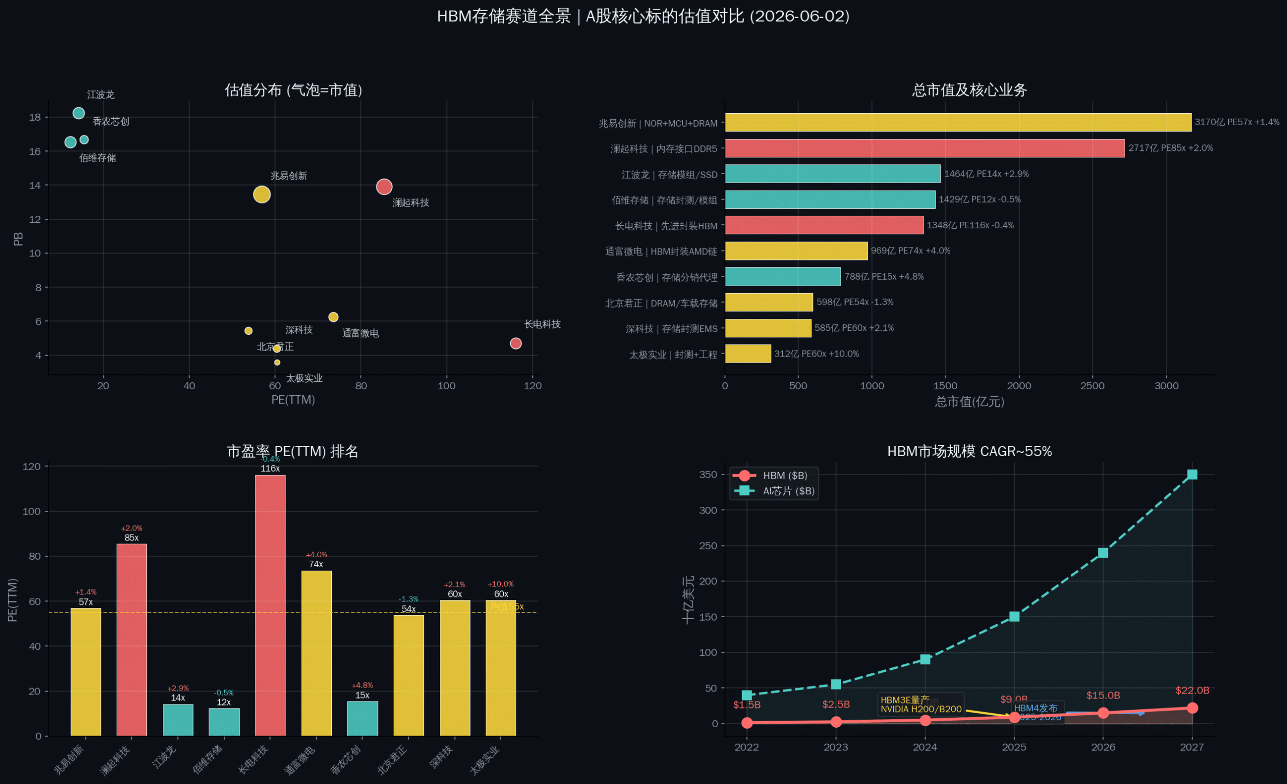 HBM存储赛道A股核心标的估值对比图