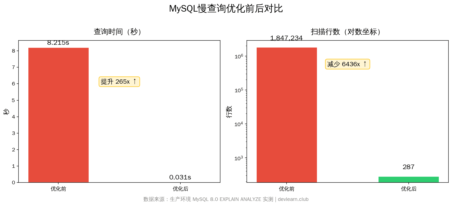 MySQL慢查询优化前后对比图表