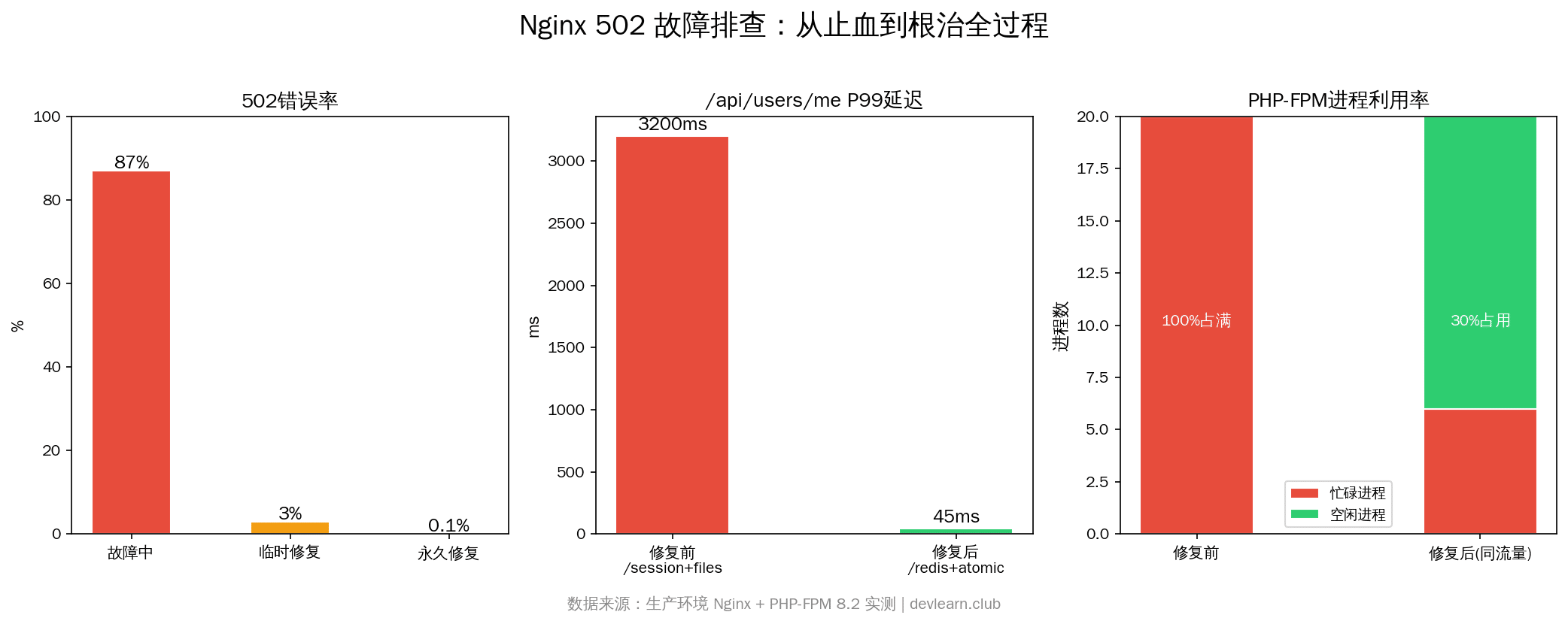 Nginx 502故障排查全过程对比