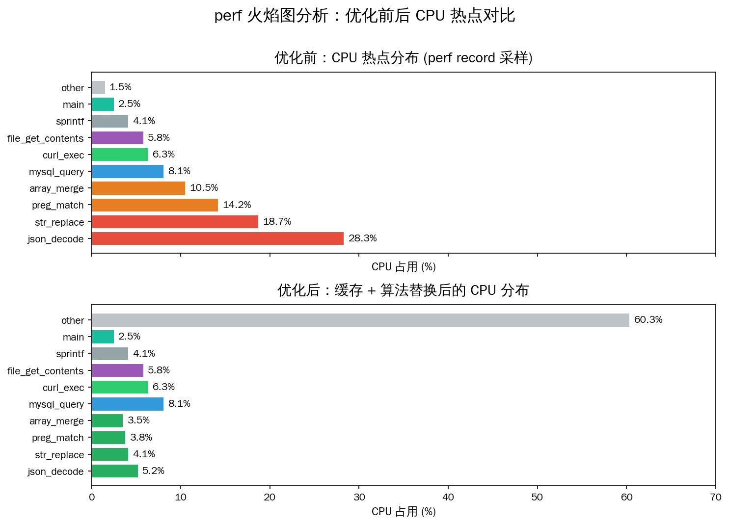 perf火焰图分析:优化前后CPU热点对比