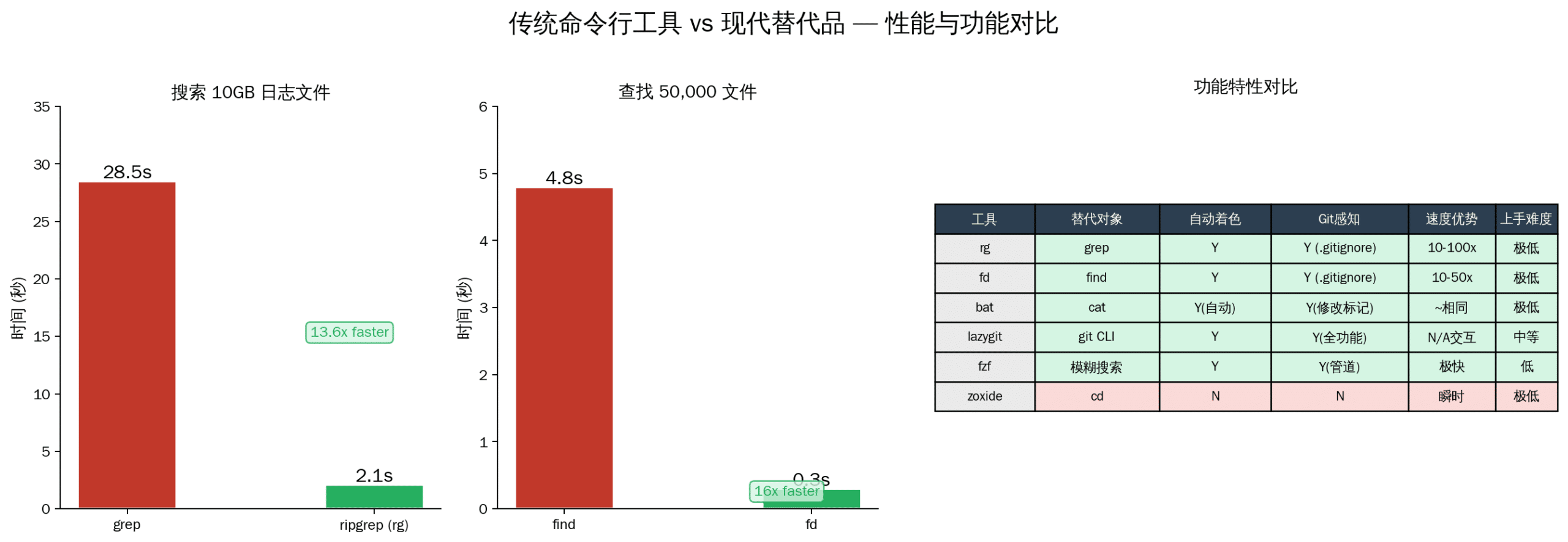 传统命令行工具与现代替代品的性能对比和功能特性对比图表