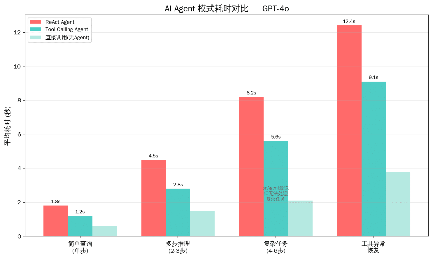 AI Agent 核心架构与性能对比