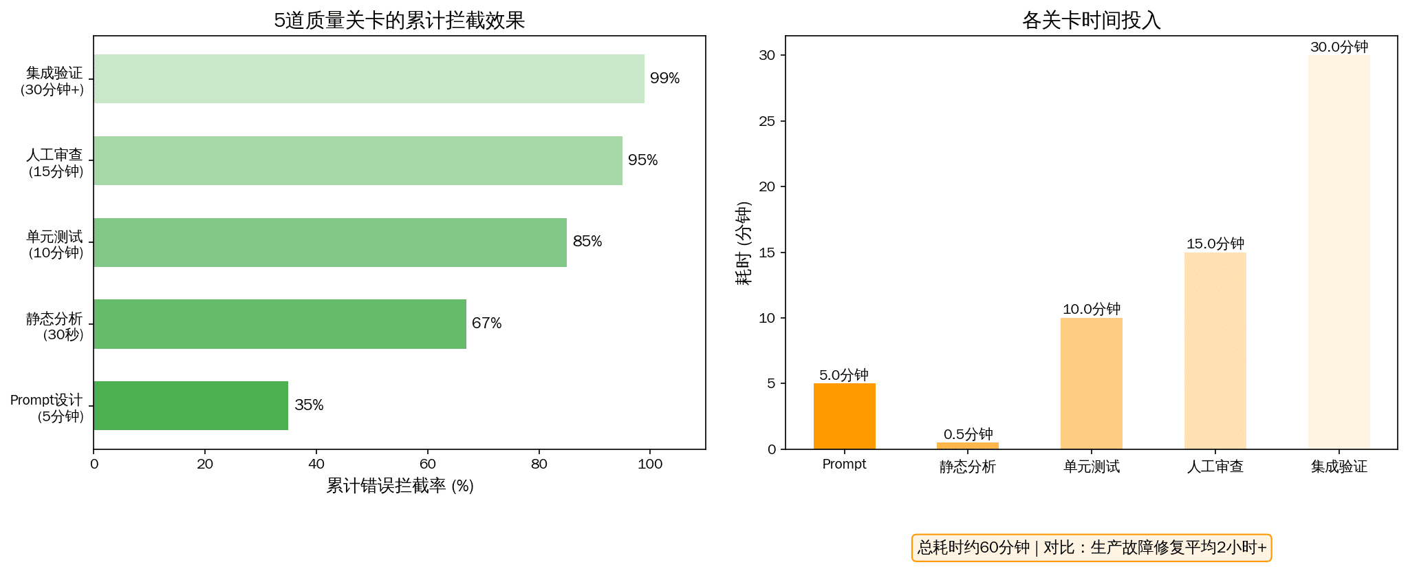 AI代码质量5道关卡的累计拦截率与时间投入对比