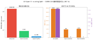 C# Span<T> vs string.Split 性能对比:堆分配、耗时、GC次数三维度