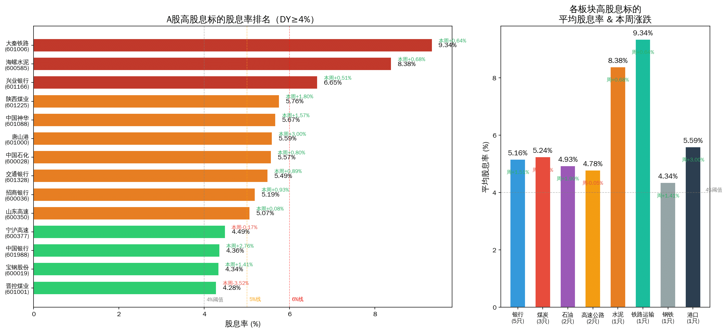 A股高股息股息率排名 2026-07-17
