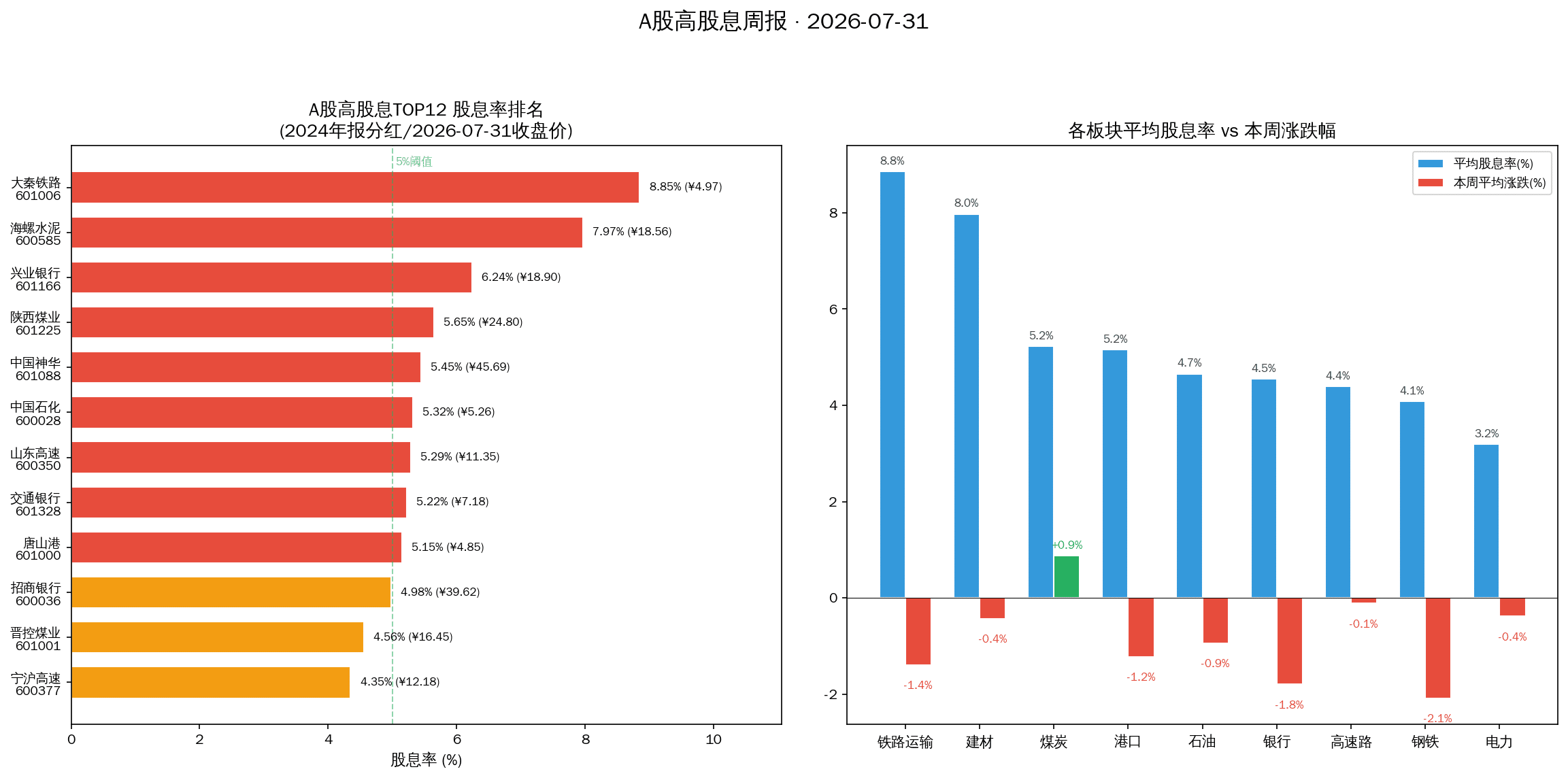 A股高股息TOP12 2026年7月31日