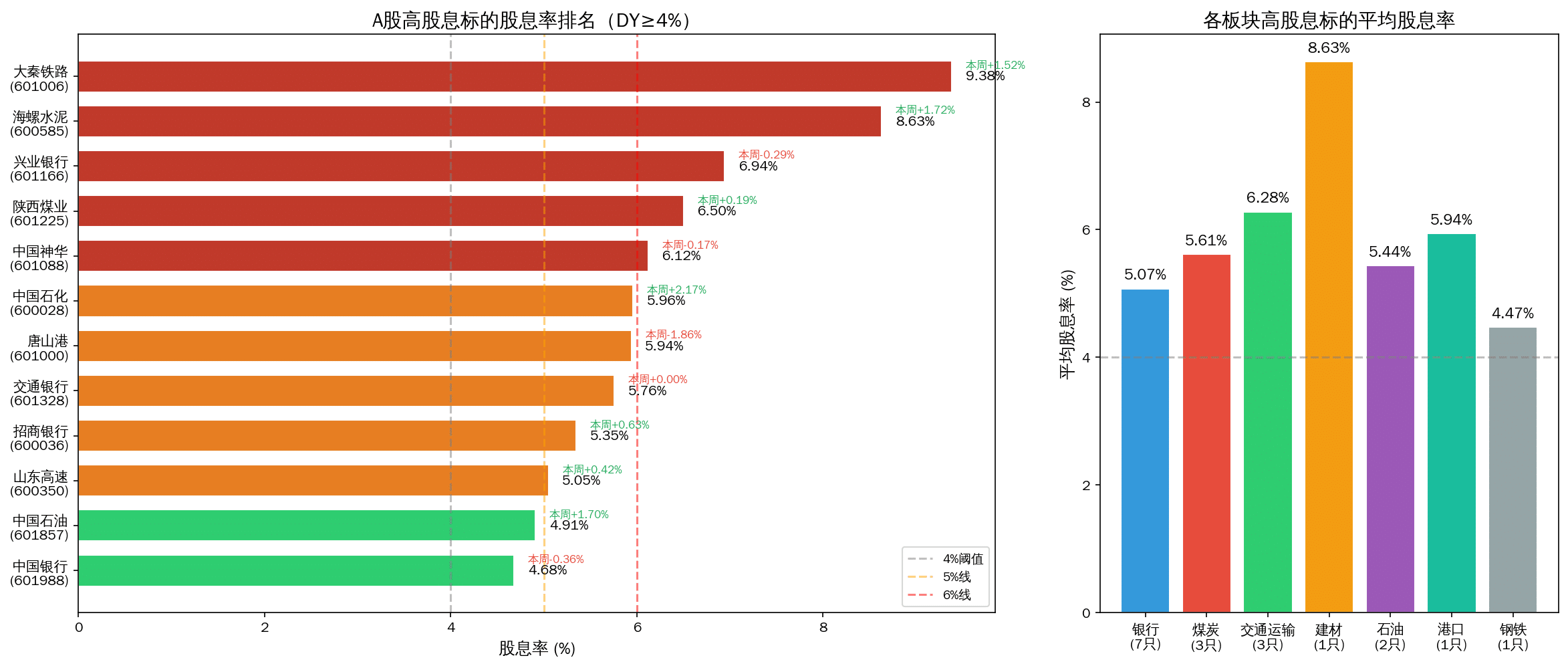 A股高股息标的股息率排名与板块对比