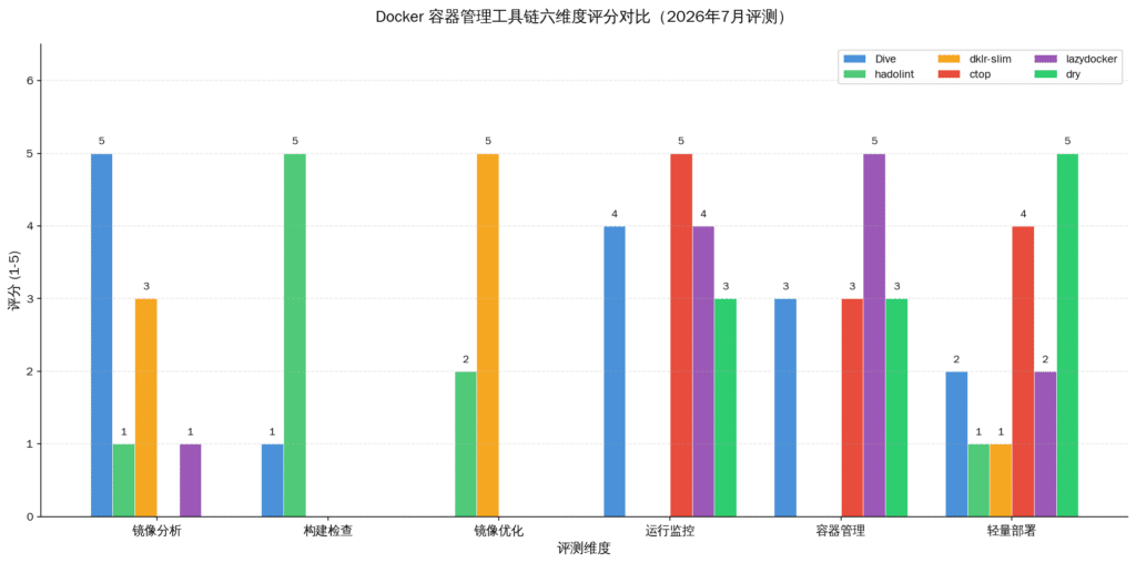 Docker容器管理工具链Dive/hadolint/docker-slim/ctop/lazydocker/dry六维度评分对比图