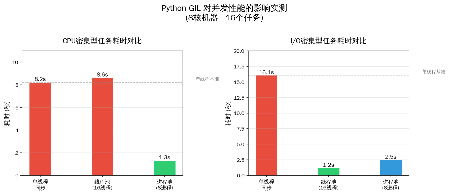 Python GIL 对多线程/多进程并发性能影响的基准测试对比图