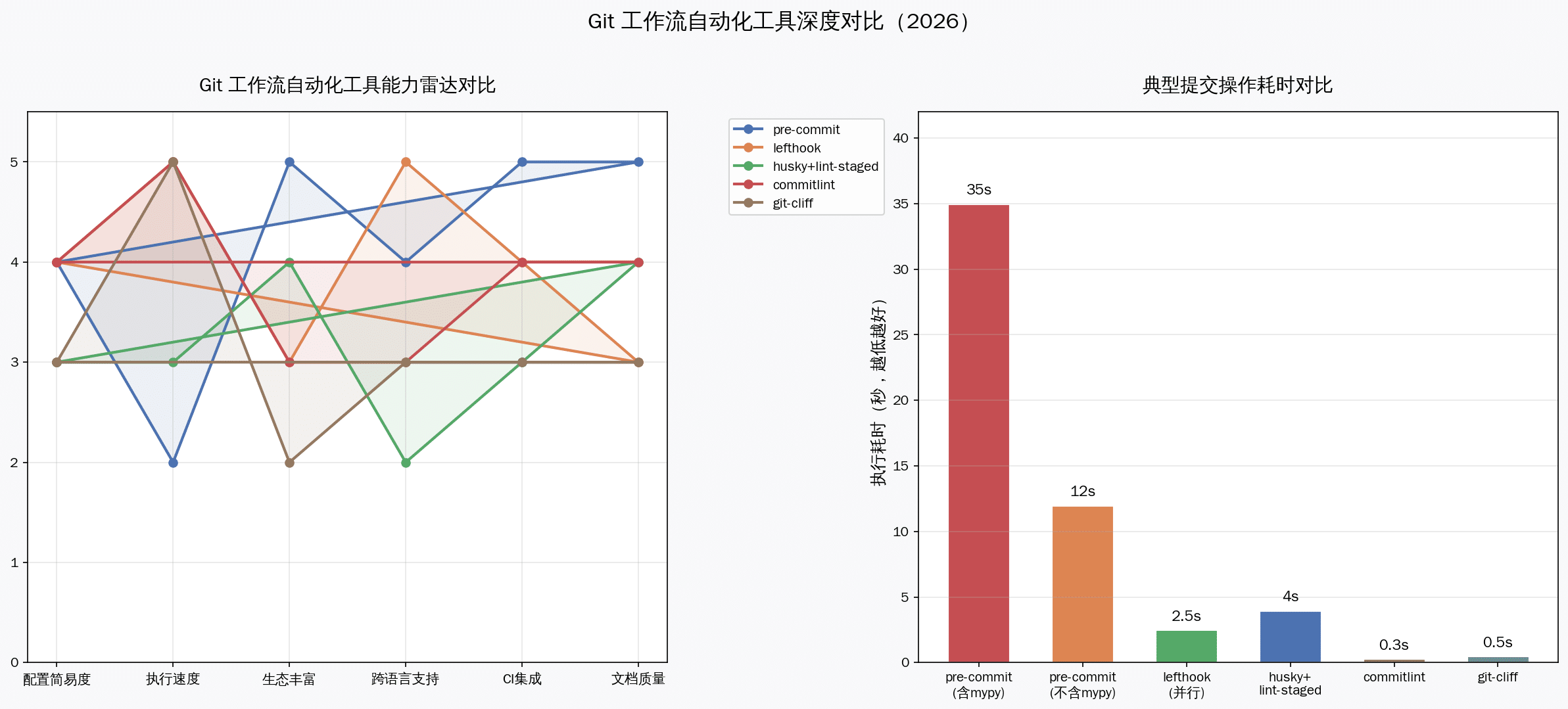 Git工作流自动化工具深度对比图:雷达图对比5个工具,柱状图对比执行速度