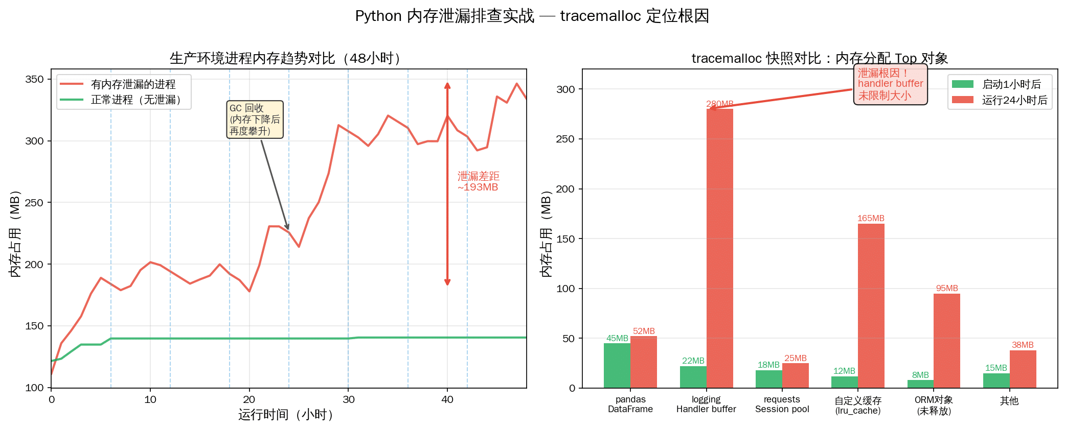 Python内存泄漏排查图表:48小时内存趋势与tracemalloc快照对比