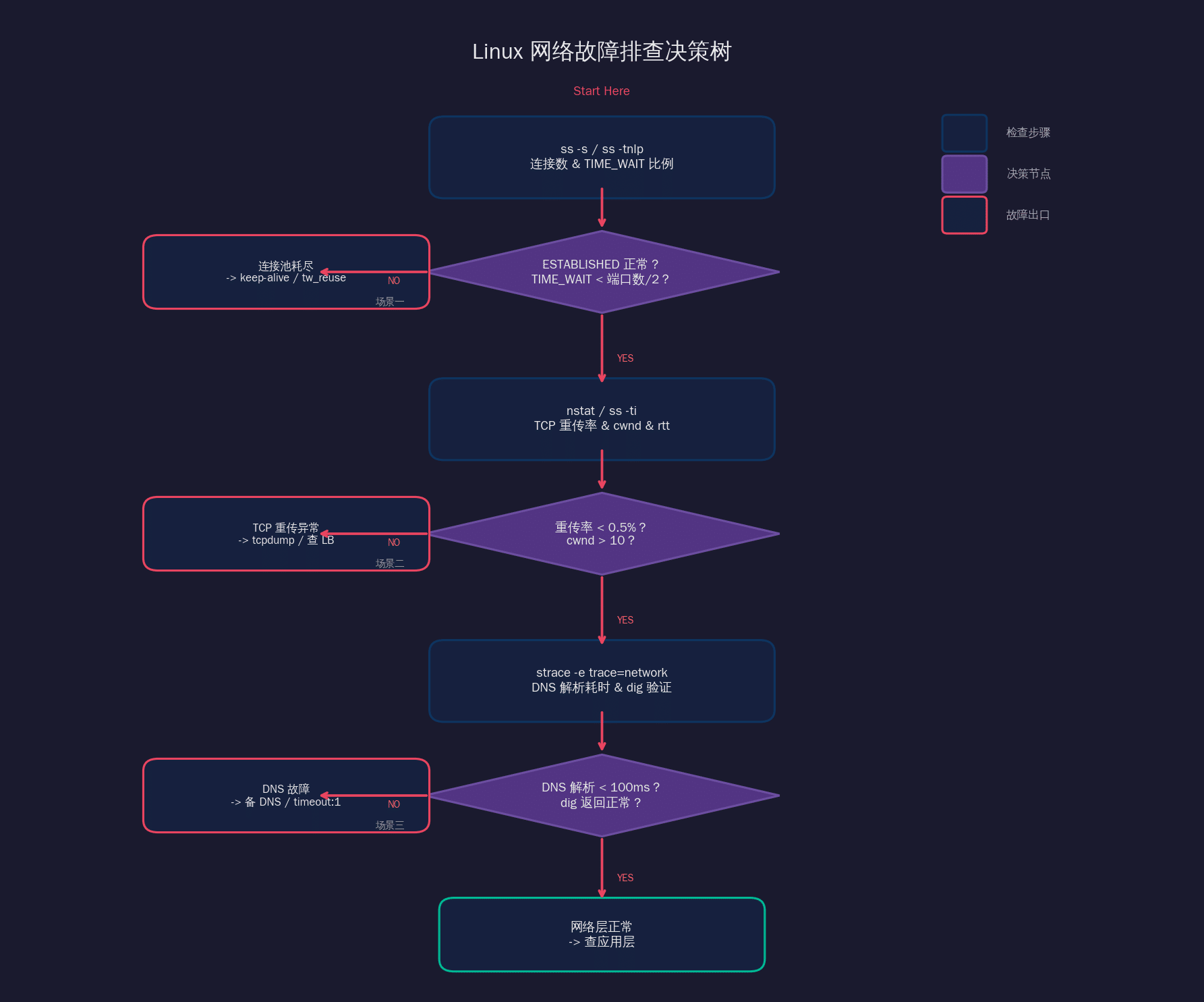 Linux 网络故障排查决策树