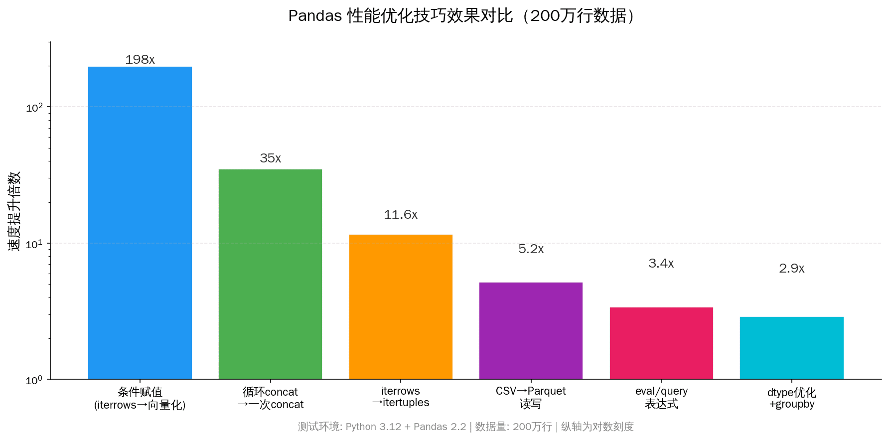 Pandas性能优化前后对比:7个技巧的速度提升(倍数)