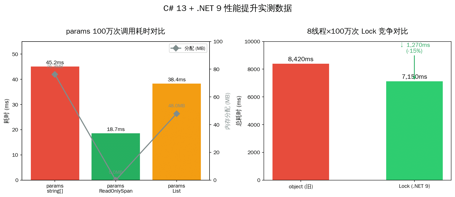 C# 13 + .NET 9 性能对比实测数据:params ReadOnlySpan 零分配 vs 传统数组,Lock 类型提升 15%