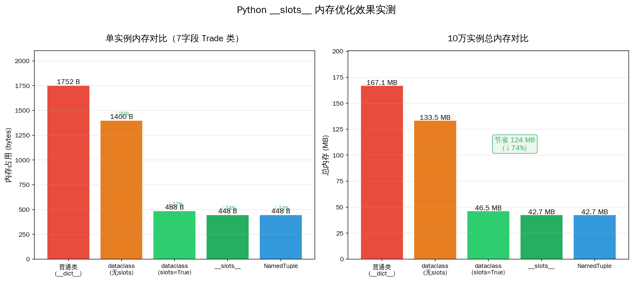 Python __slots__ 内存优化效果实测:普通类 vs dataclass vs __slots__ vs NamedTuple 单实例内存对比及10万实例总内存对比