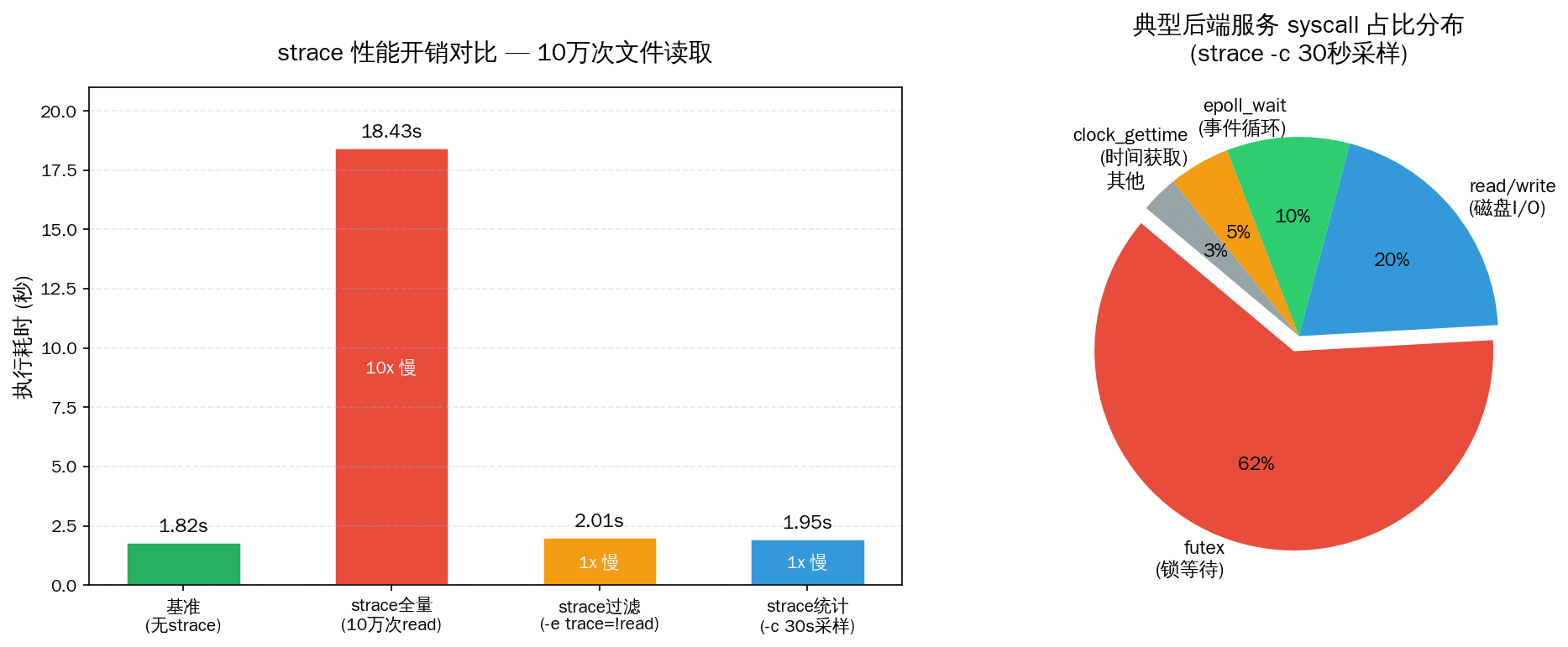strace性能开销对比与syscall分布