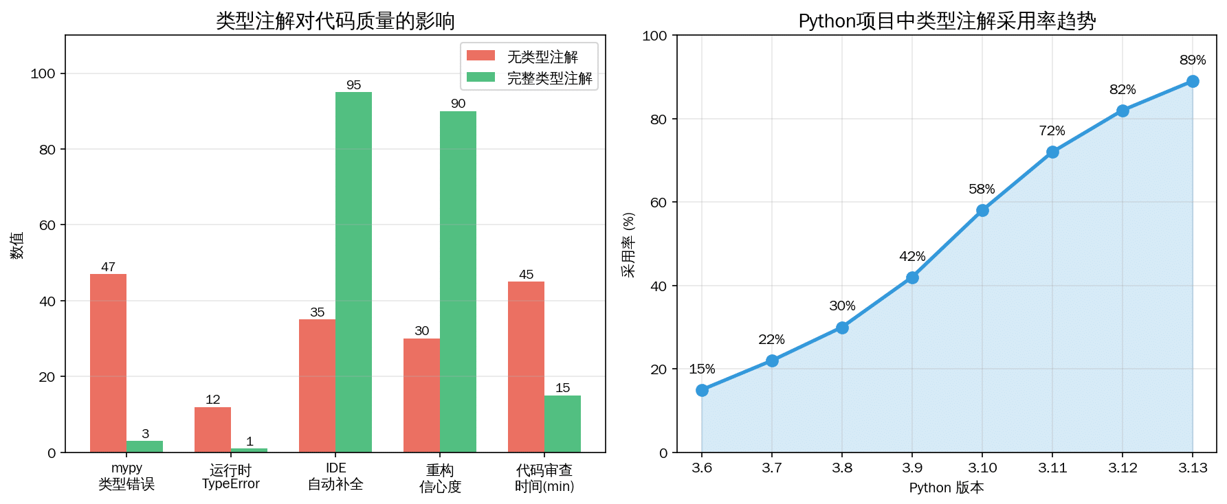 Python类型注解对代码质量的影响与采用率趋势