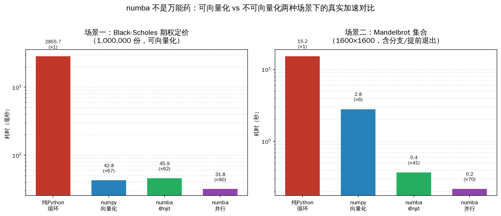 numba 在可向量化与不可向量化两种场景下的加速对比柱状图