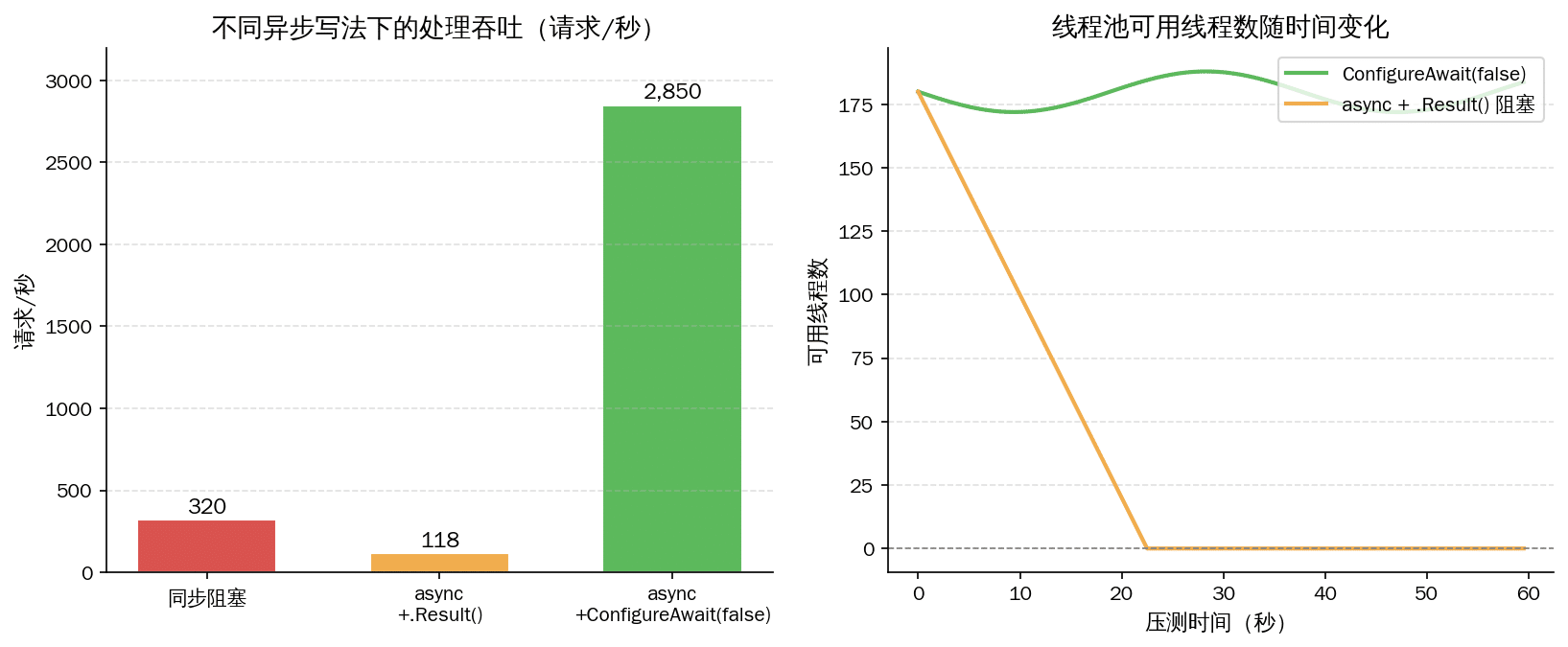 C# async/await 不同写法的吞吐量对比与线程池饥饿示意图