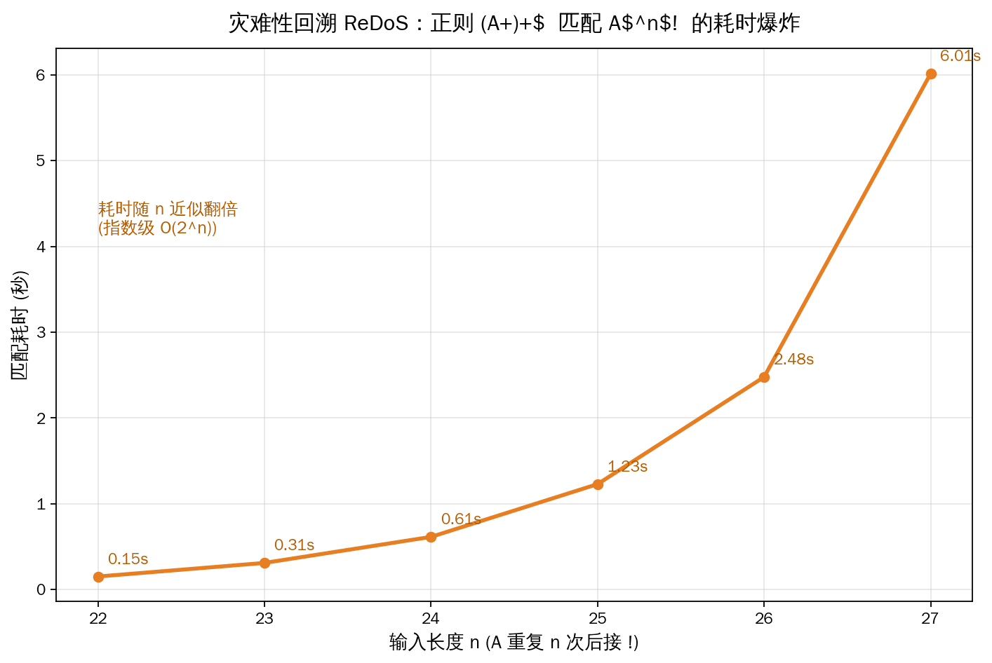灾难性回溯(A+)+$匹配A的n次方加叹号的耗时随n指数增长的曲线