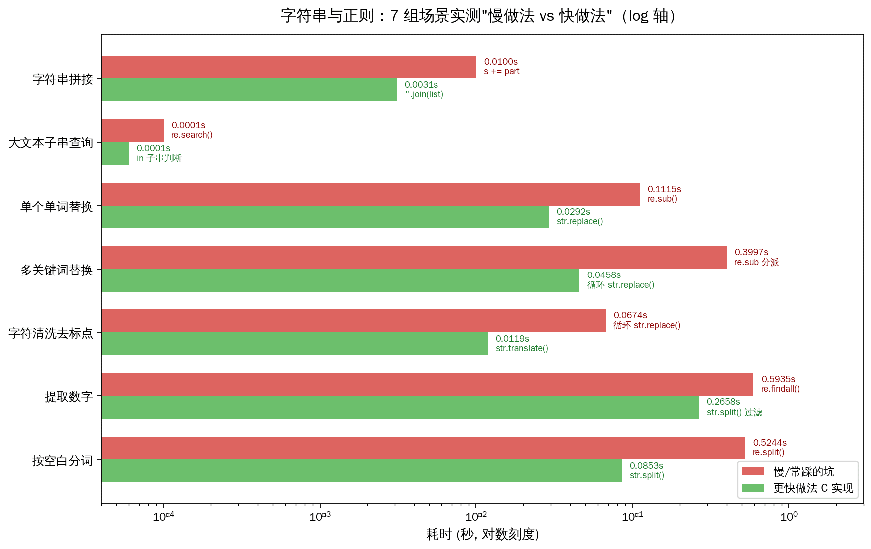 七组字符串与正则场景的耗时对比柱状图,红色为慢做法绿色为快做法,对数坐标轴