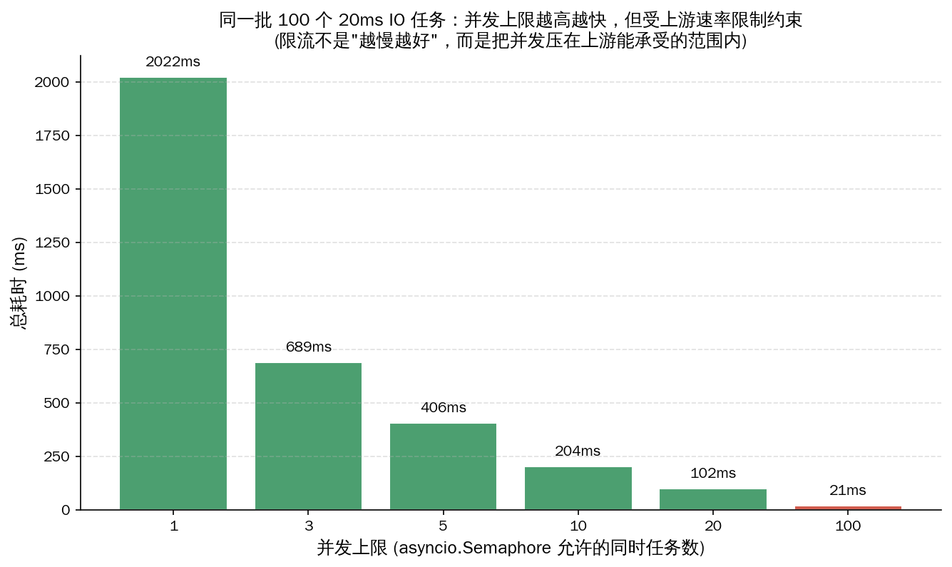 不同并发上限下处理100个20msIO任务的耗时对比柱状图