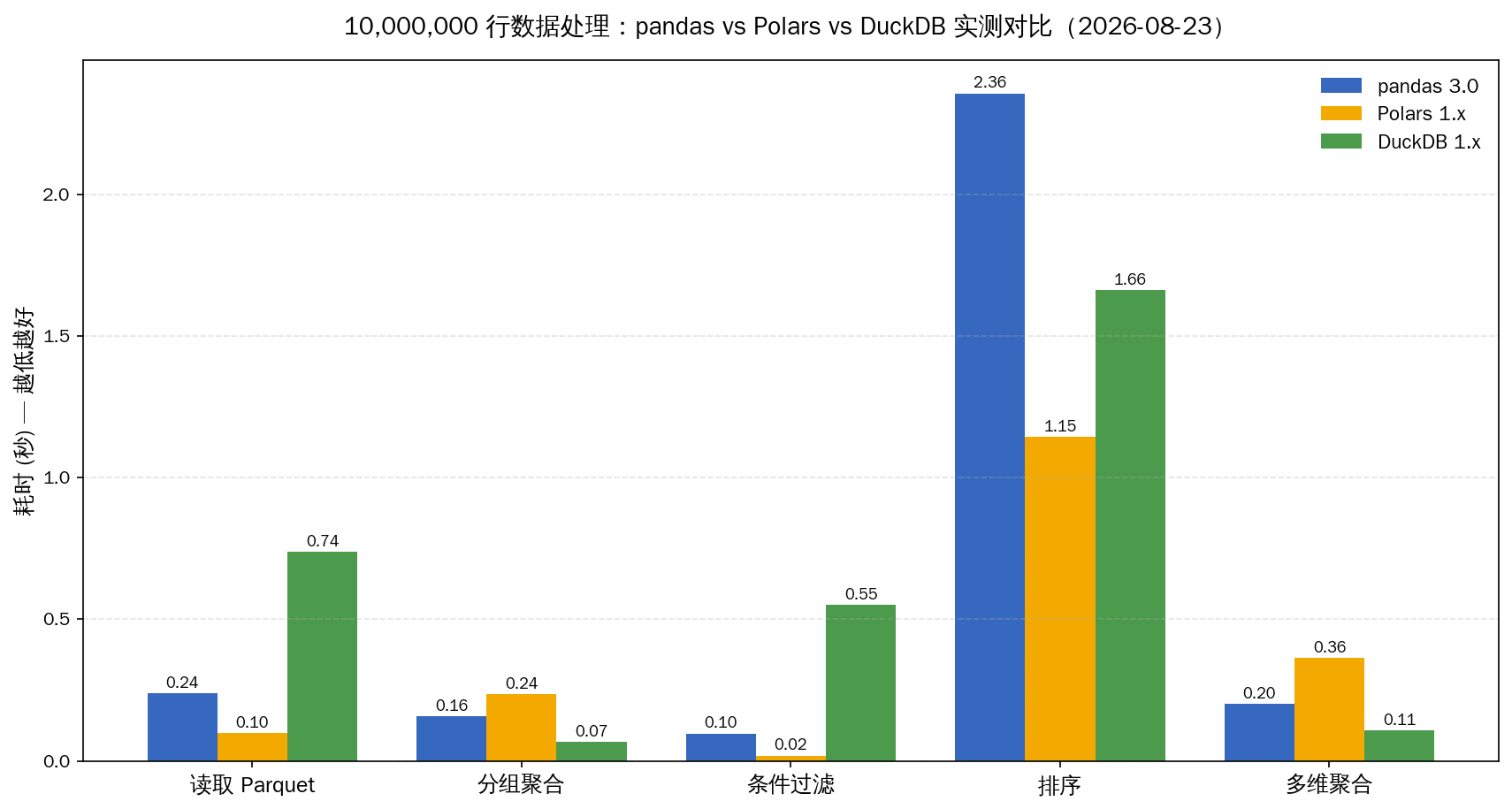 pandas vs Polars vs DuckDB 处理1000万行数据的耗时对比柱状图